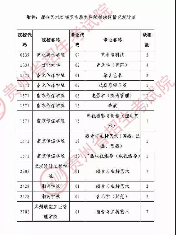 贵州艺术类补报2020-贵州征集志愿计划表（艺术类）