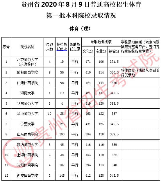贵州体育院校分数线2020-贵州体育类一本科分数线2020