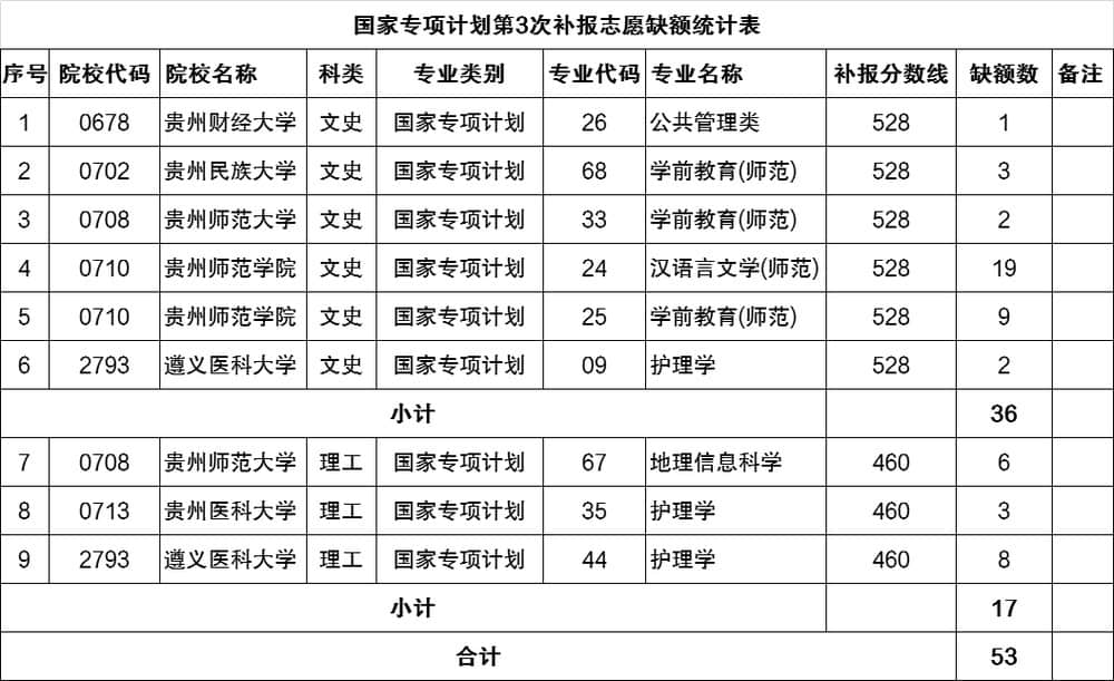 贵州国家专项计划补录学校-贵州省国家专项补报第三次