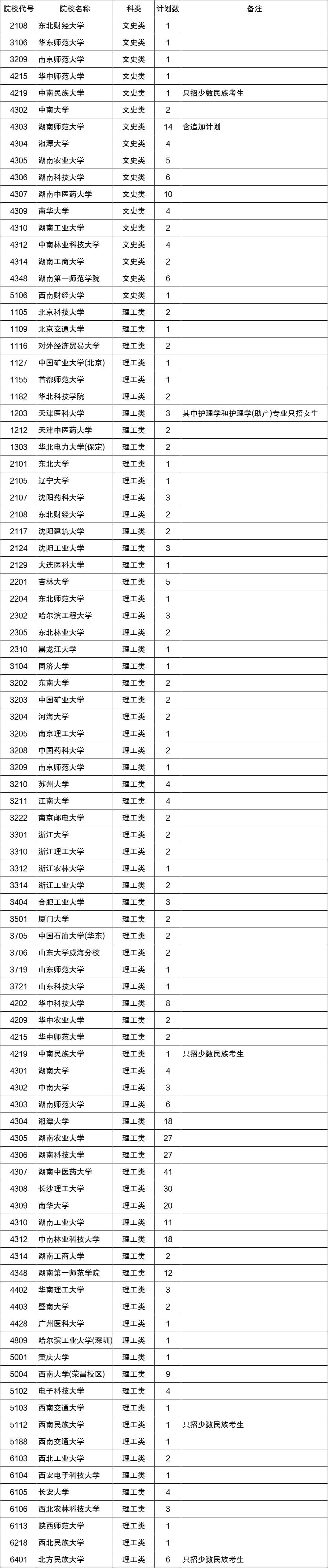2020湖南省国家专项征集志愿-湖南国家专项计划征集志愿
