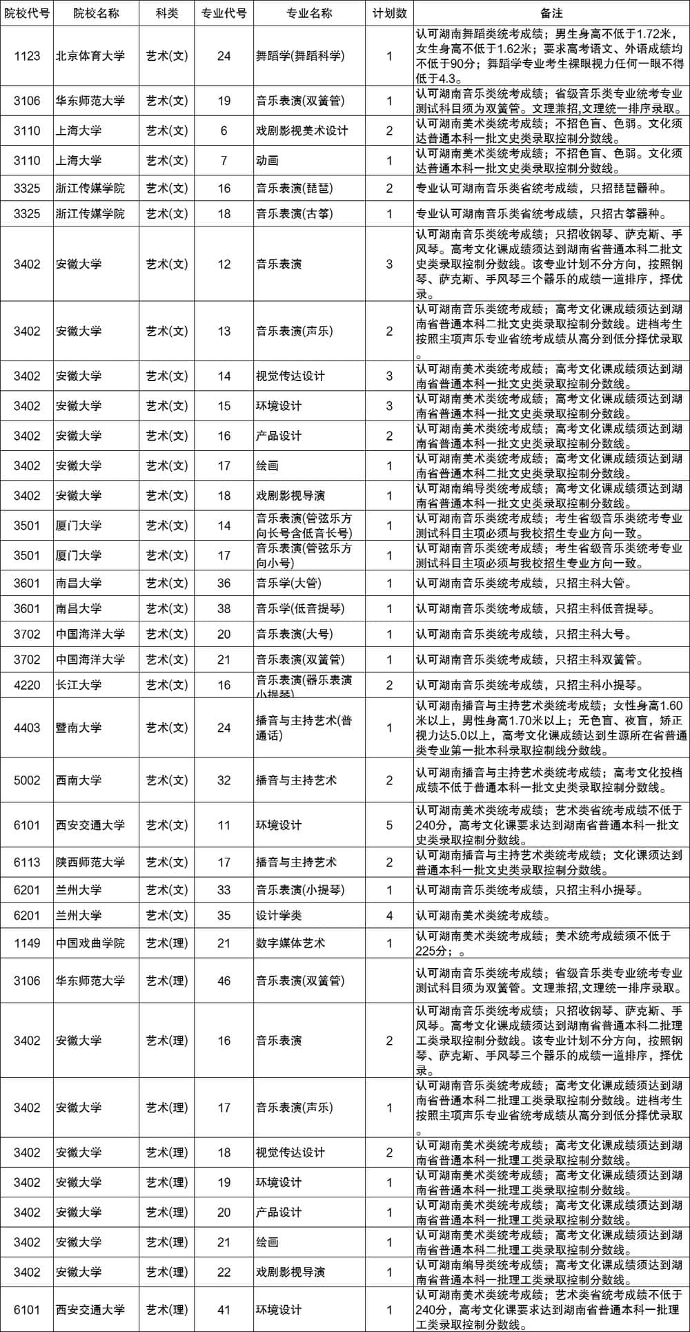 2020湖南省提前批艺术类征集志愿的学校名单