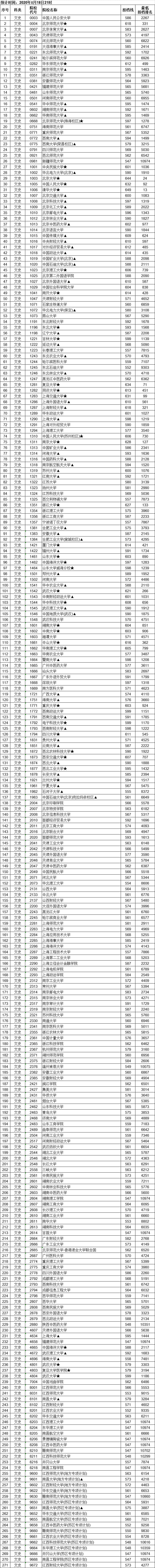 江西省本科一批投档线2020-江西省体育类投档分数线2020