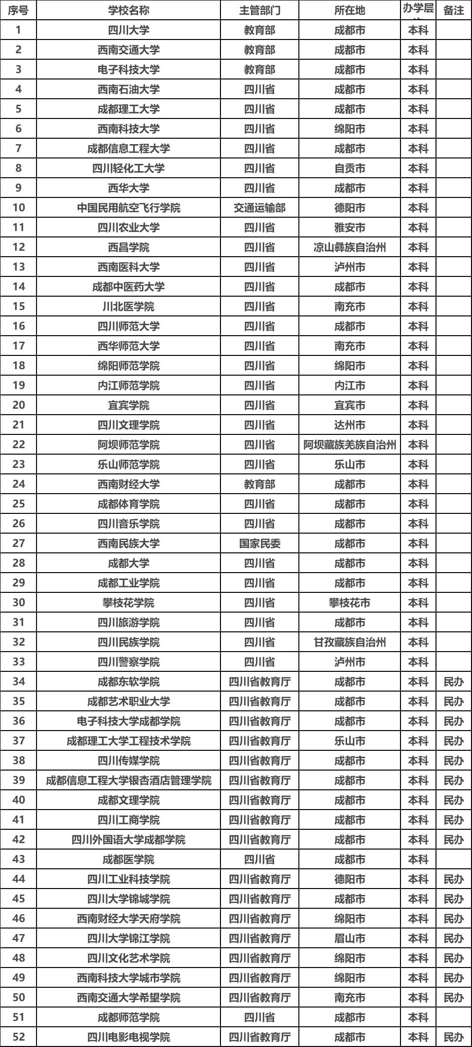 教育部发布四川所有大学名单 附四川126所大学名单