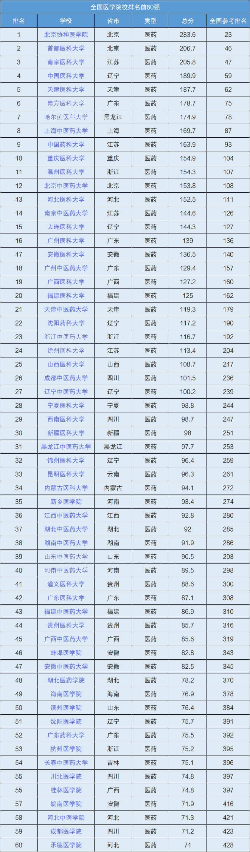 广州有哪些比较好的医学院-最新全国医学院校排名60强