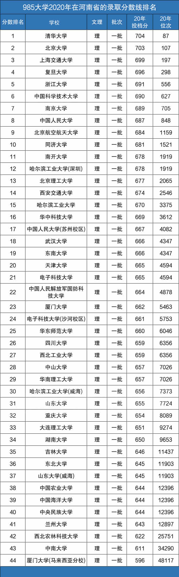 河南985录取分数线2020年：985大学在河南录取位次变化排名（文科+理科）