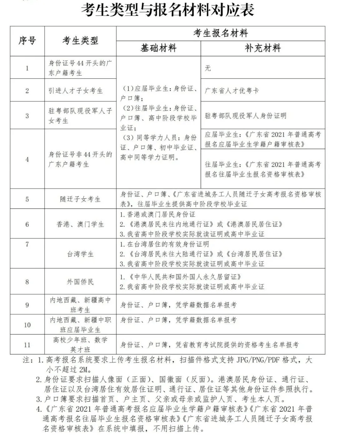 2021年广东高考报名时间-报名条件-报名入口