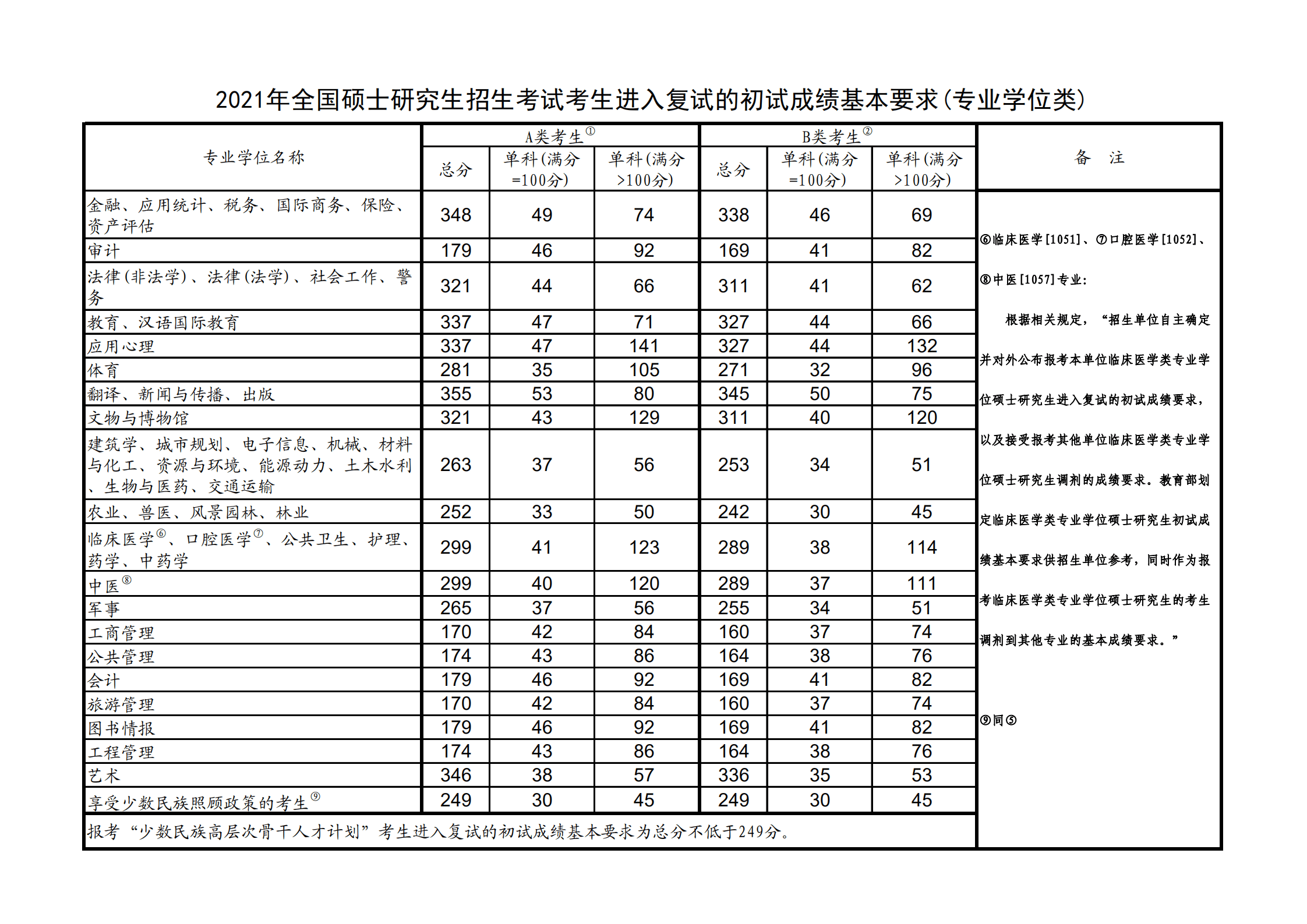 2021北华航天工业学院研究生复试分数线