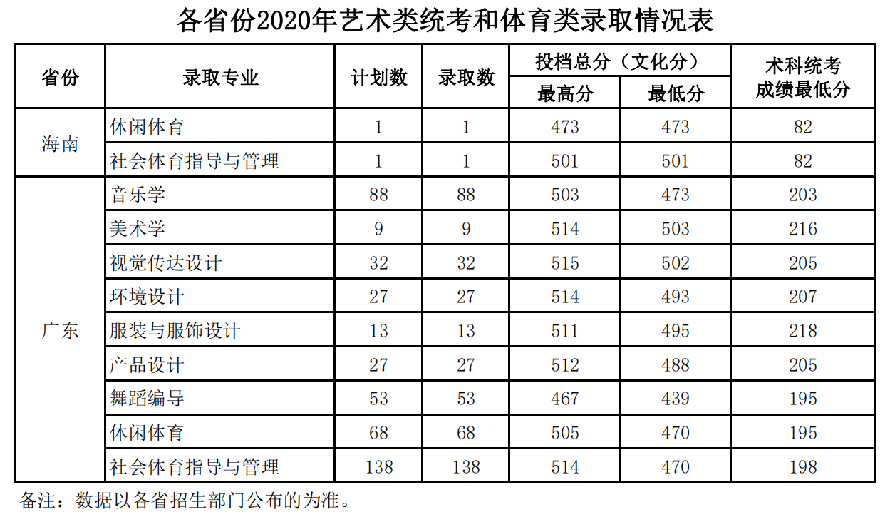 2020广东海洋大学艺术类录取分数线一览表（含2018-2019历年）