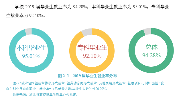 武汉科技大学城市学院就业率及就业情况怎么样（含就业前景好的专业）