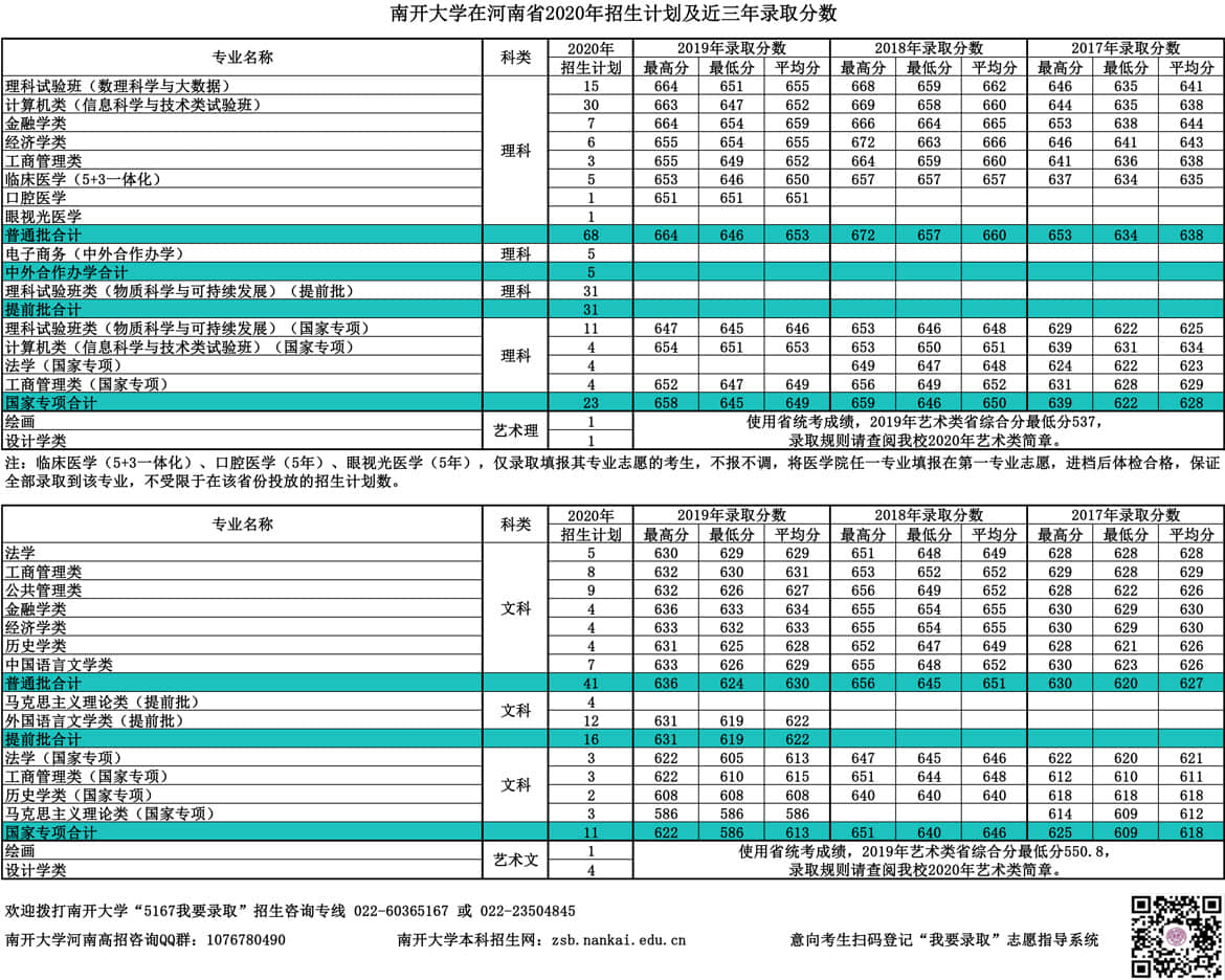 2019南开大学录取分数线一览表（含2018-2019历年）