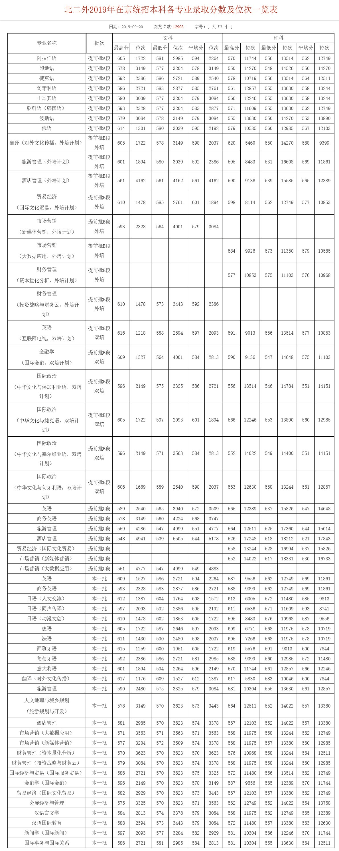2020北京第二外国语学院录取分数线一览表（含2018-2019历年）