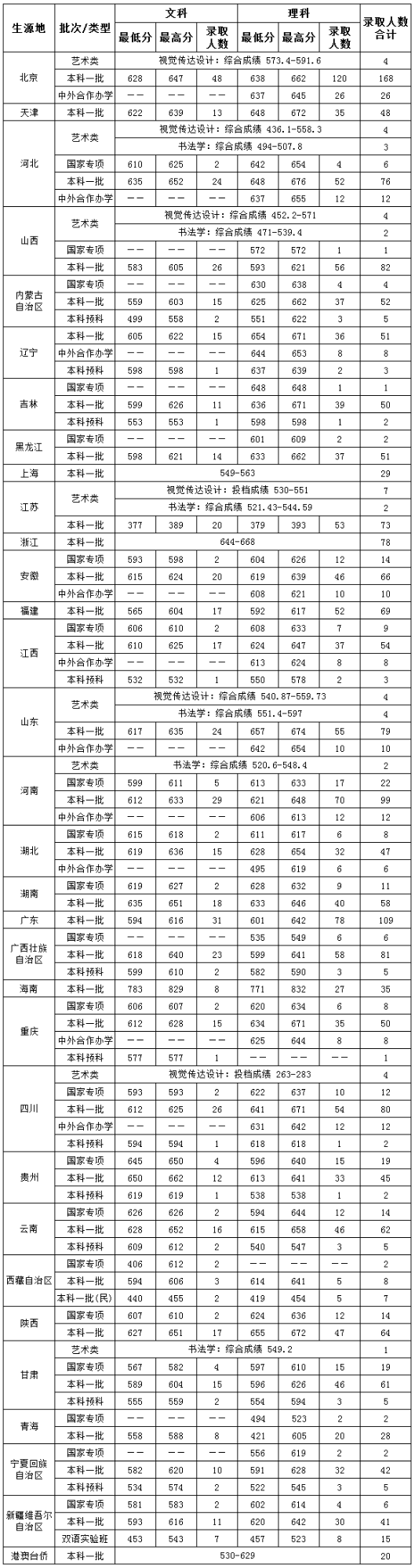 2020中央财经大学录取分数线一览表（含2018-2019历年）