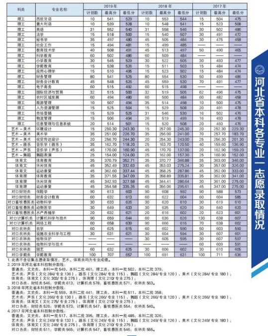 2019河北科技师范学院录取分数线一览表（含2018-2019历年）
