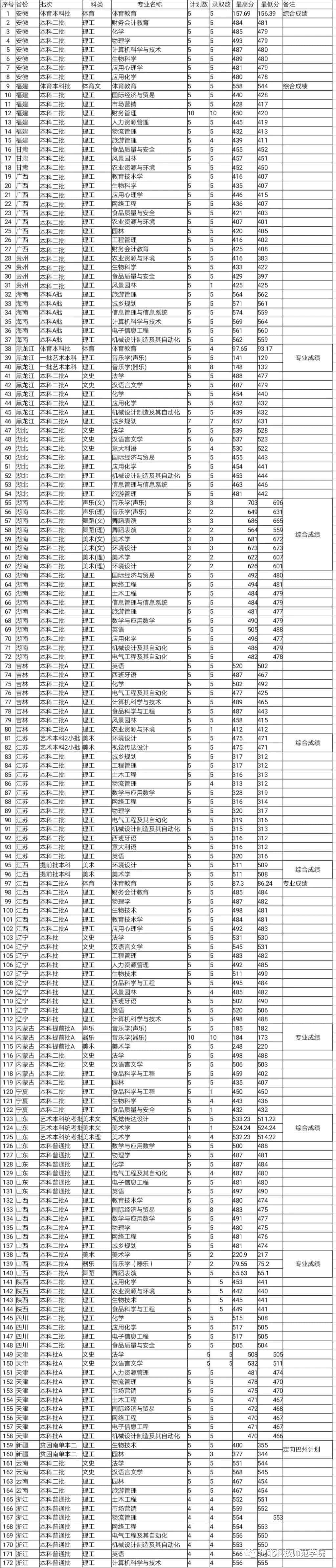 2019河北科技师范学院录取分数线一览表（含2018-2019历年）