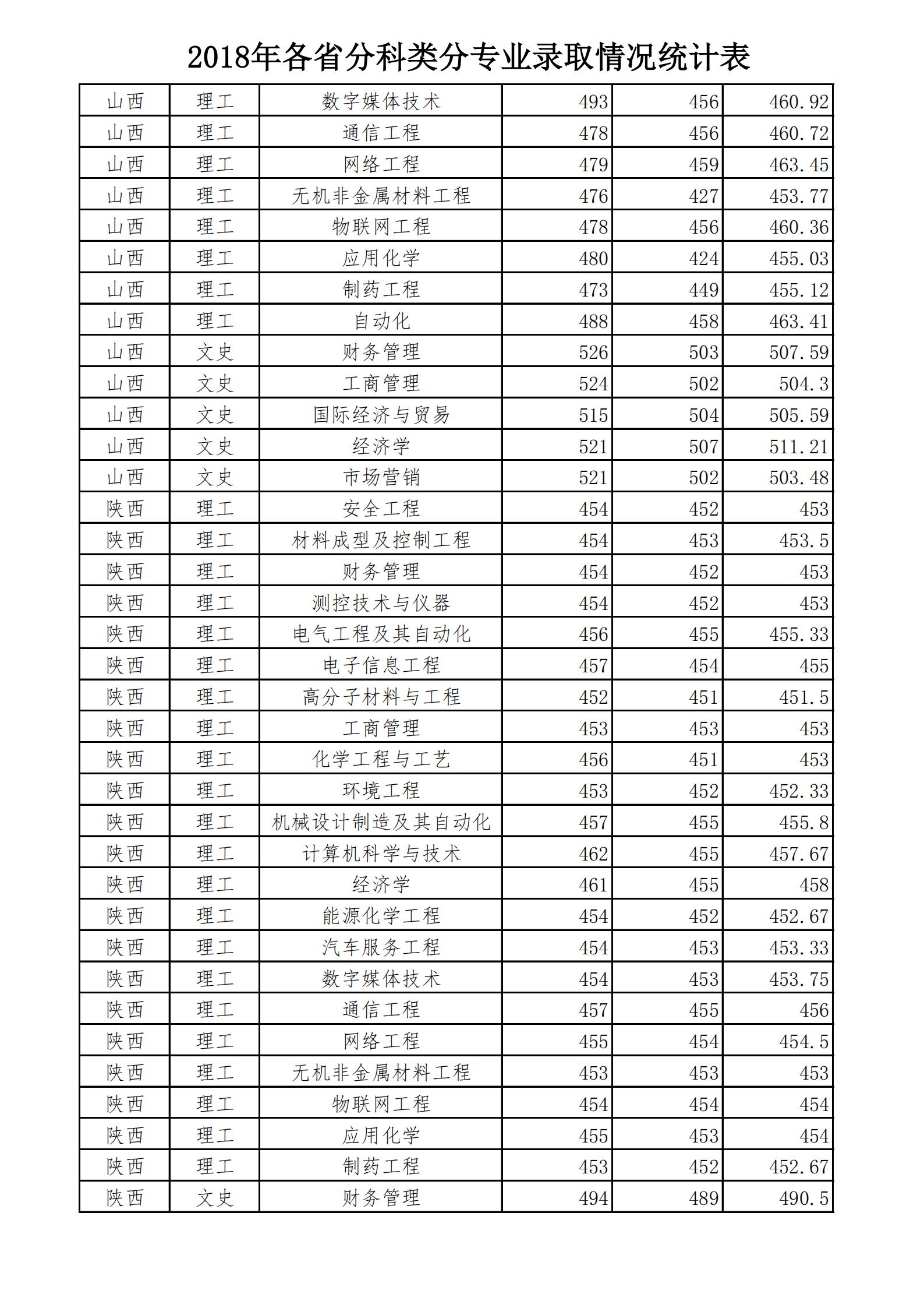 2020太原工业学院录取分数线一览表（含2018-2019历年）