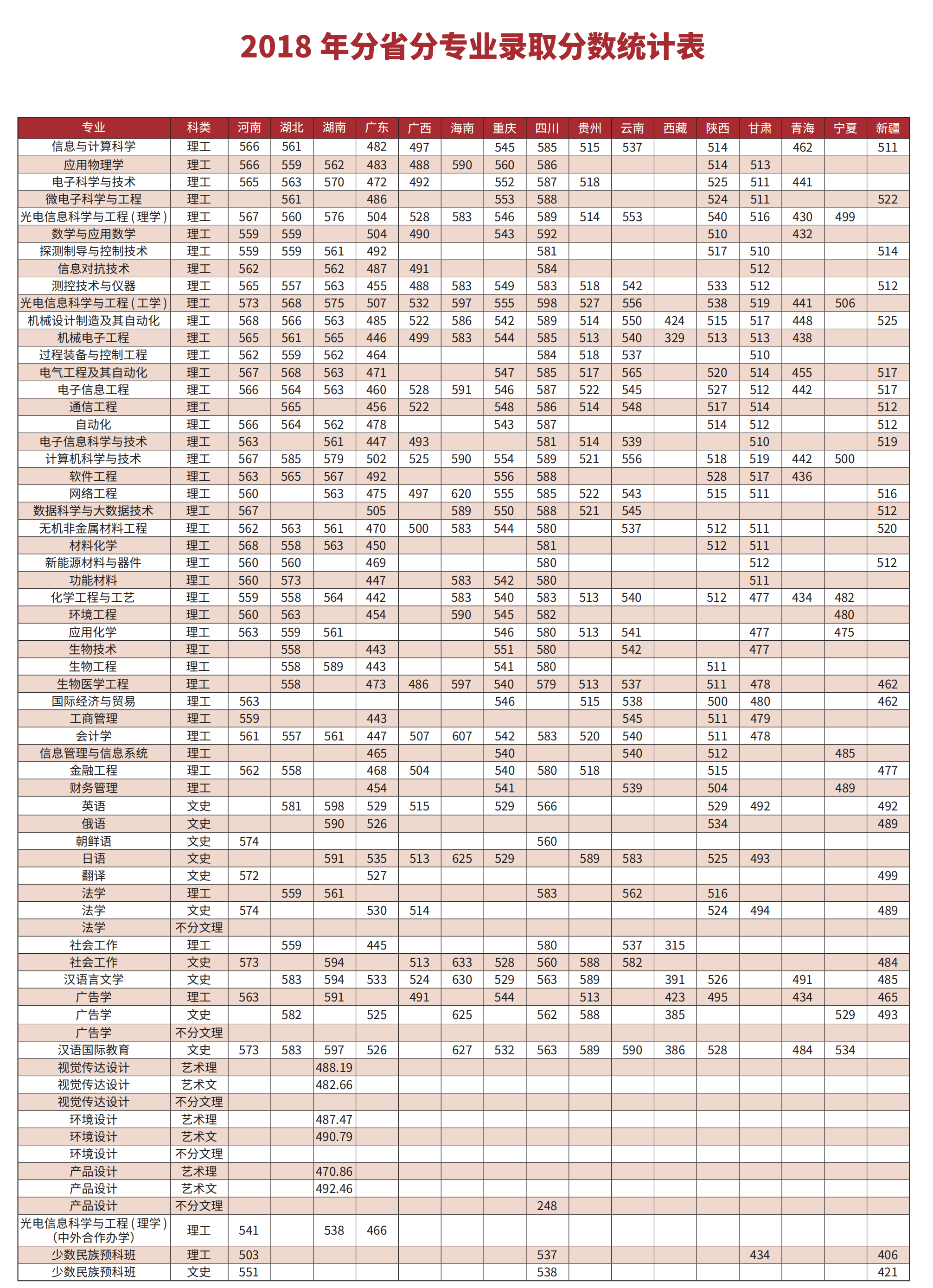 2020长春理工大学录取分数线一览表（含2018-2019历年）