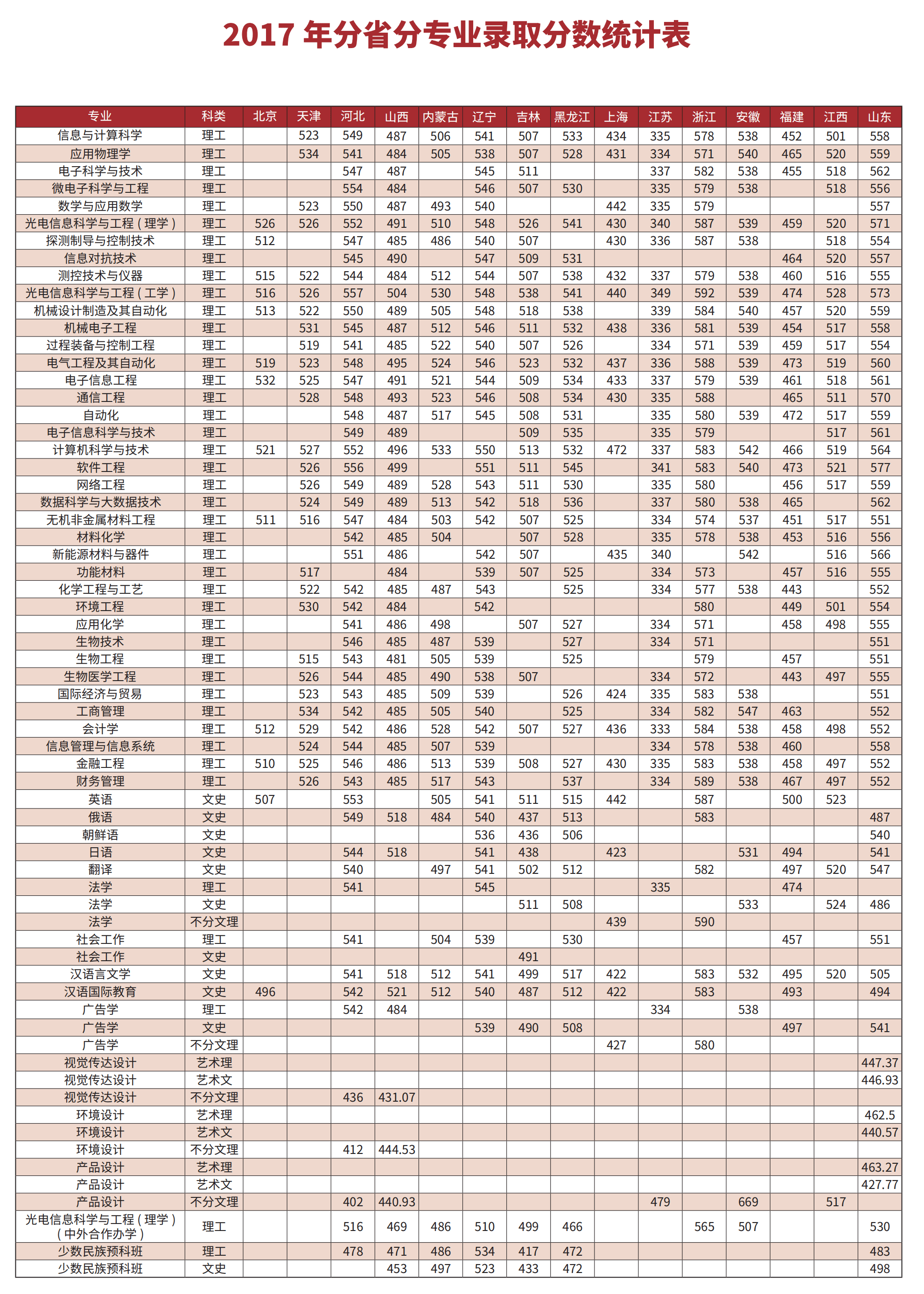 2020长春理工大学录取分数线一览表（含2018-2019历年）