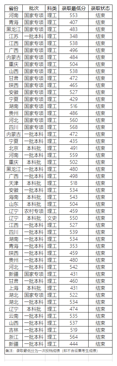 2020沈阳农业大学录取分数线一览表（含2018-2019历年）