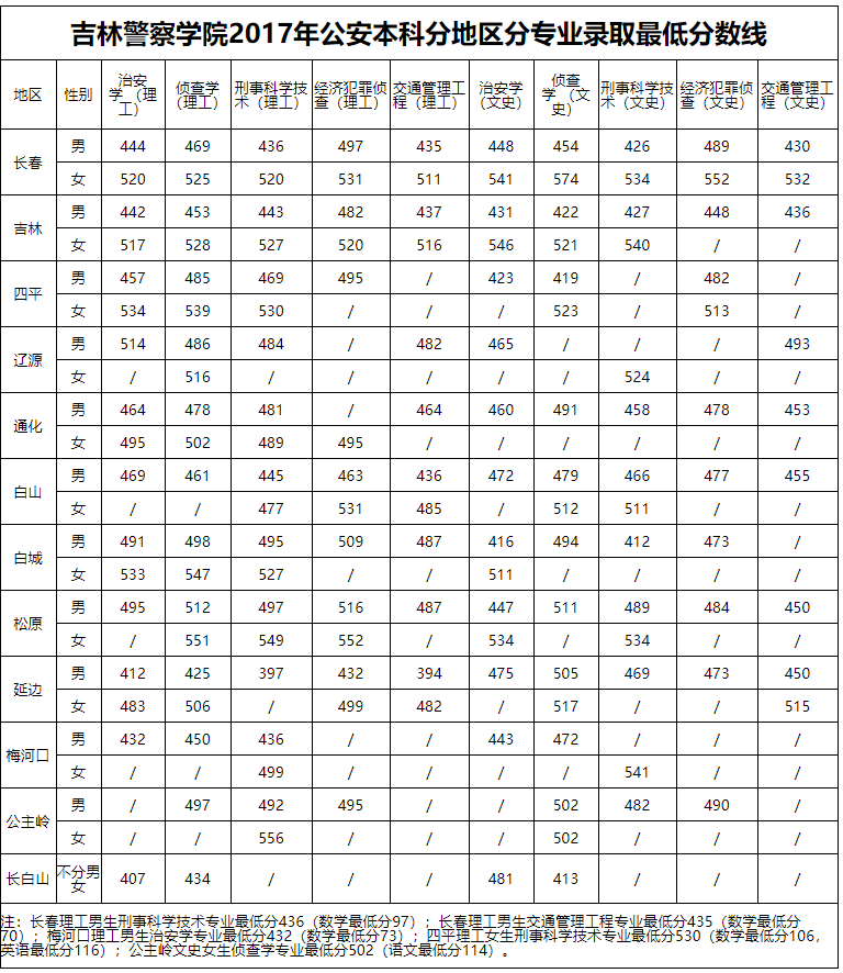 2020吉林警察学院录取分数线一览表（含2018-2019历年）