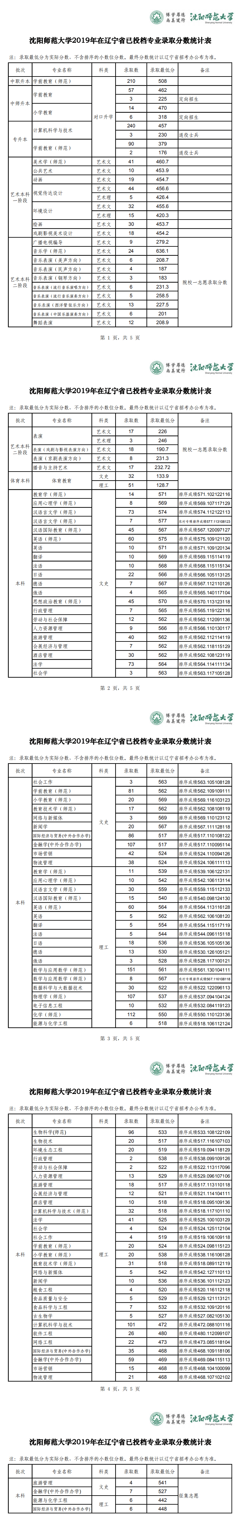 2020沈阳师范大学录取分数线一览表（含2018-2019历年）