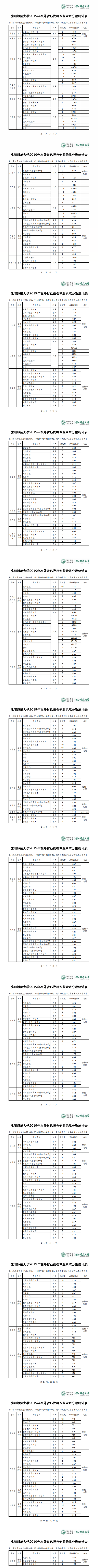 2020沈阳师范大学录取分数线一览表（含2018-2019历年）