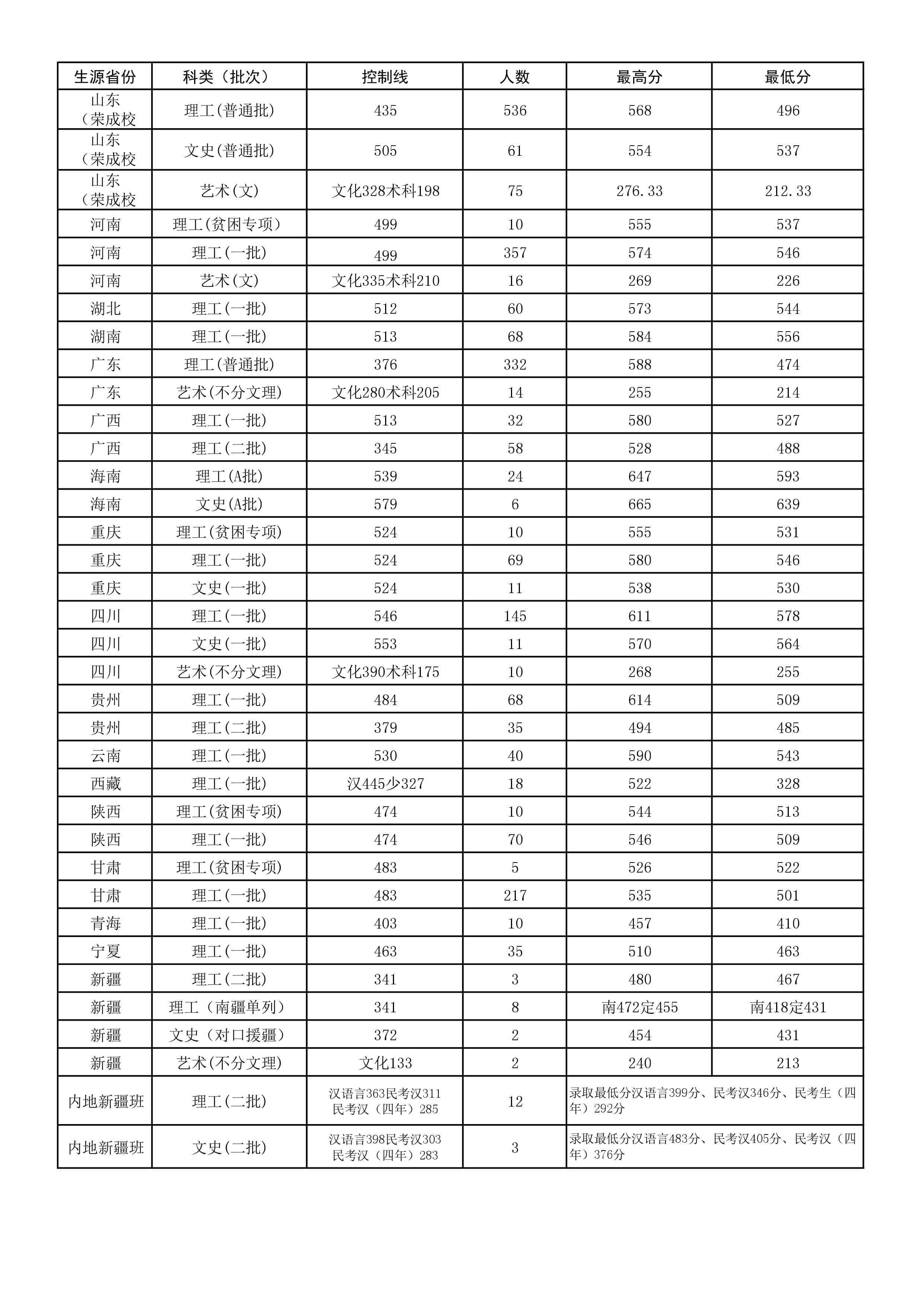 2020哈尔滨理工大学录取分数线一览表（含2018-2019历年）
