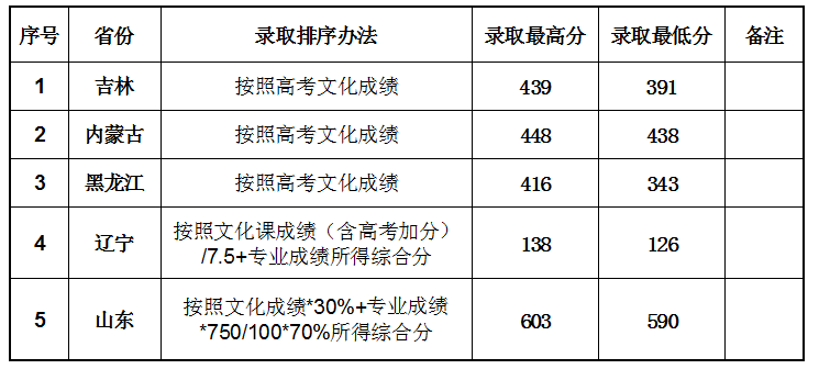 2019大连大学录取分数线一览表（含2018-2019历年）