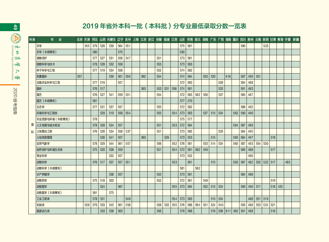 2020东北农业大学录取分数线一览表（含2018-2019历年）