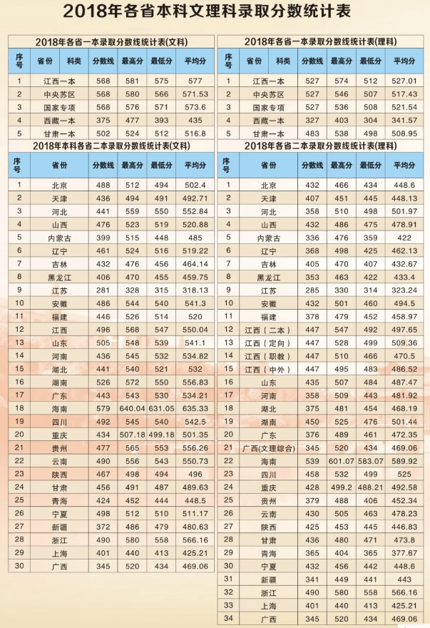 2019井冈山大学录取分数线一览表（含2018-2019历年）