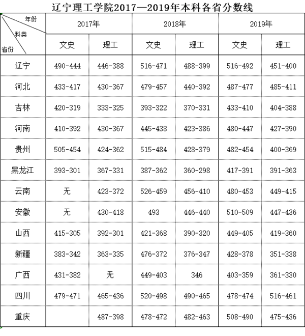 2019辽宁理工学院录取分数线一览表（含2018-2019历年）