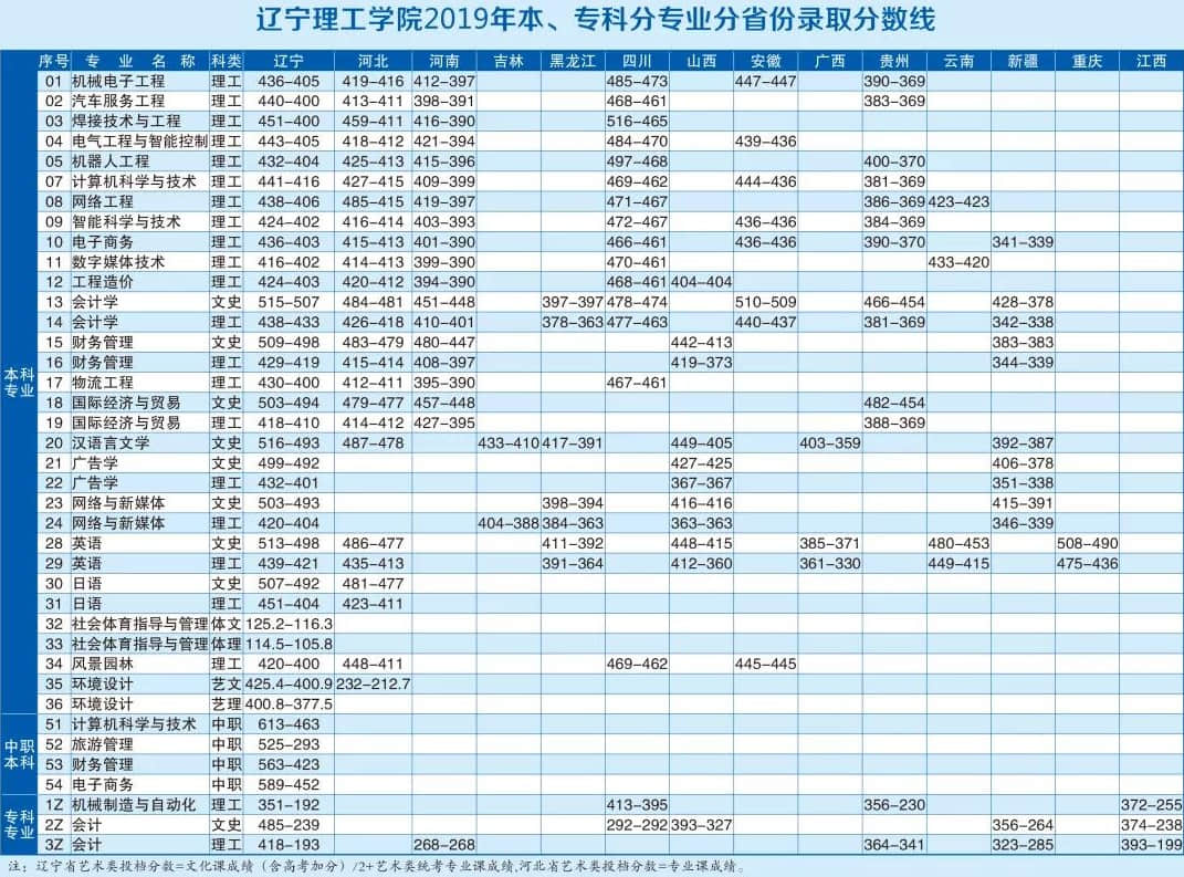 2019辽宁理工学院录取分数线一览表（含2018-2019历年）