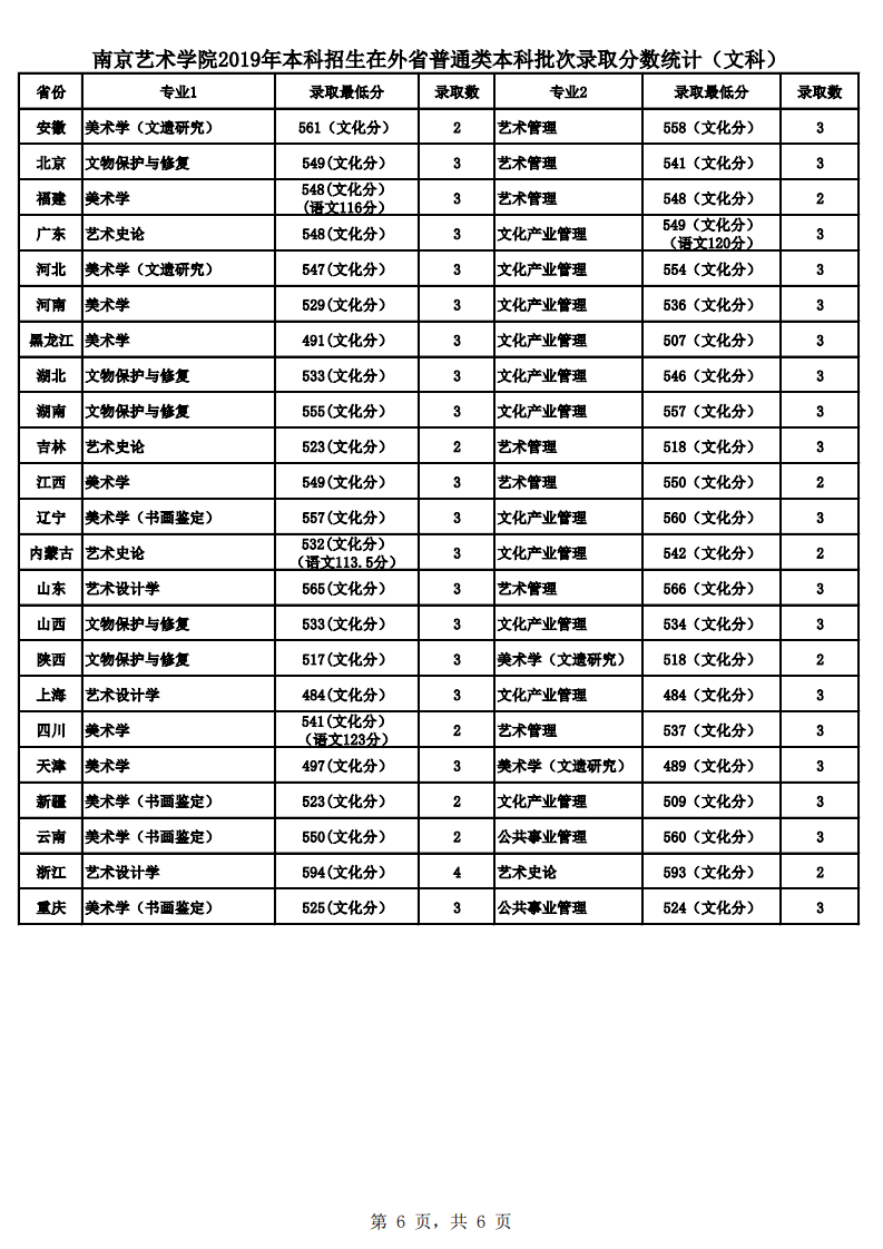 2019南京艺术学院录取分数线一览表（含2018-2019历年）
