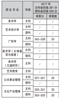 2019南京艺术学院录取分数线一览表（含2018-2019历年）