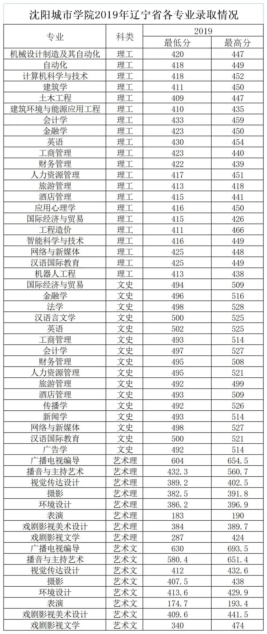 2020沈阳城市学院录取分数线一览表（含2018-2019历年）