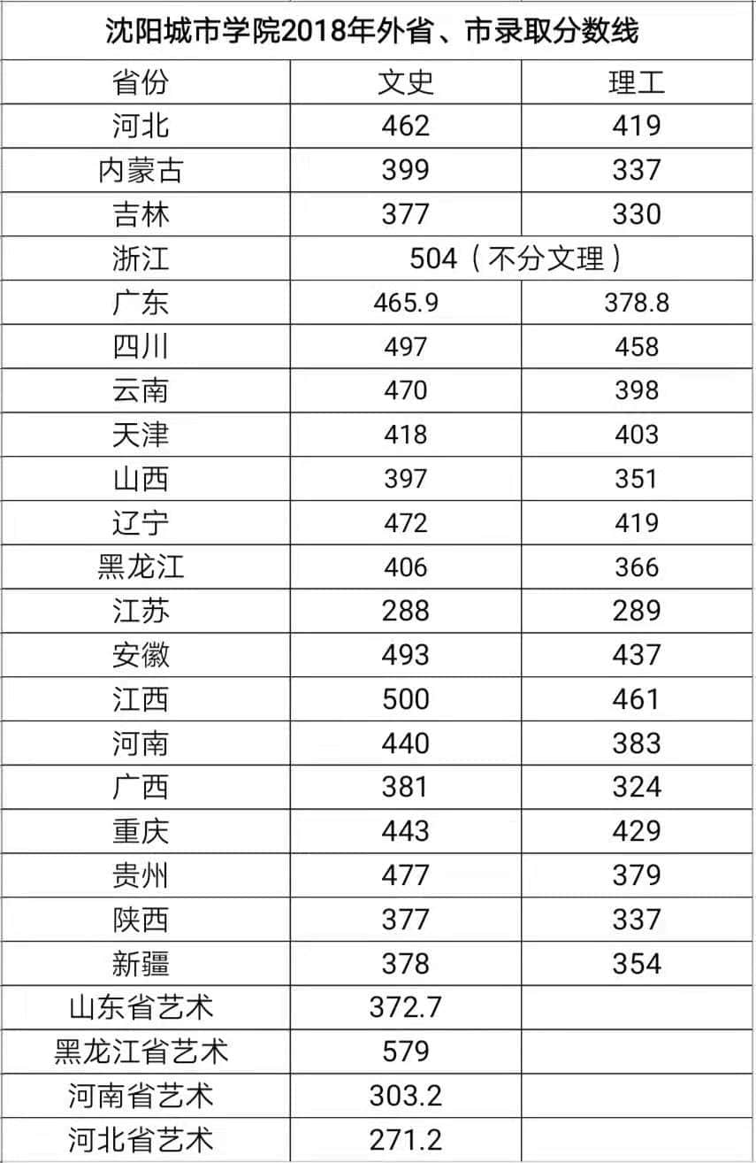 2020沈阳城市学院录取分数线一览表（含2018-2019历年）