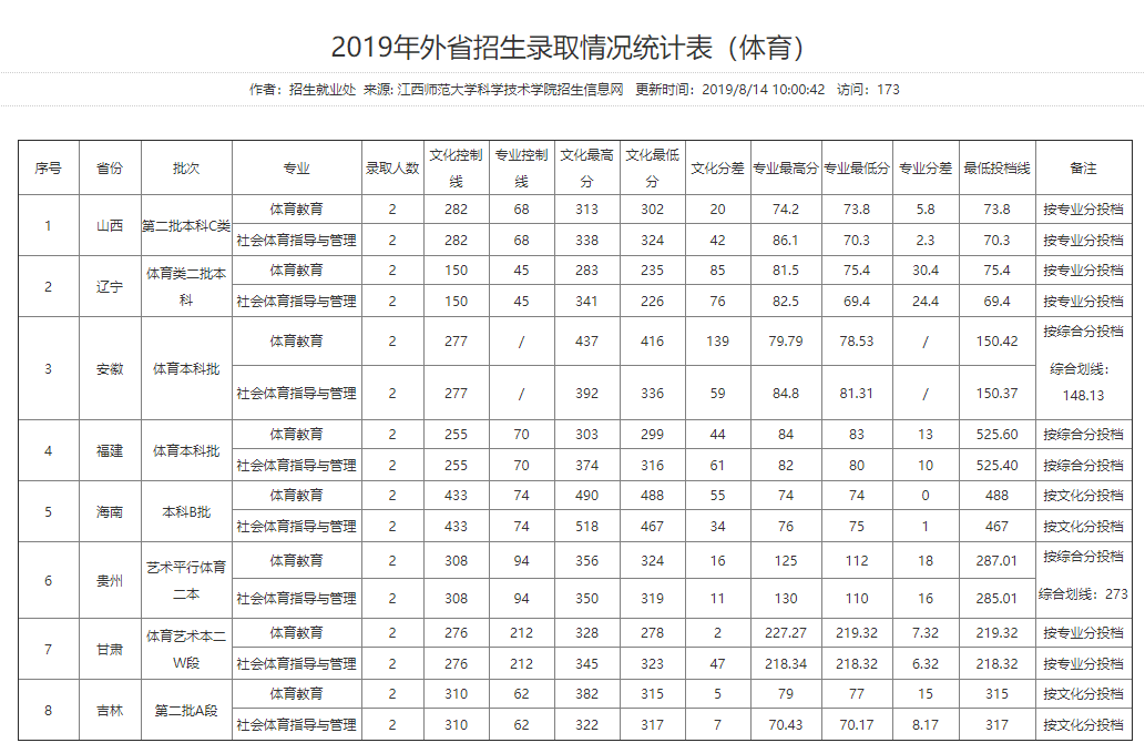 2020江西师范大学科学技术学院录取分数线一览表（含2018-2019历年）