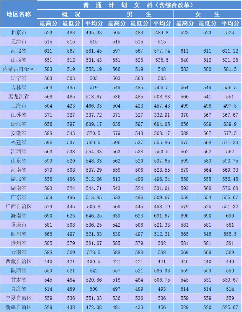 2019南京森林警察学院录取分数线一览表（含2018-2019历年）