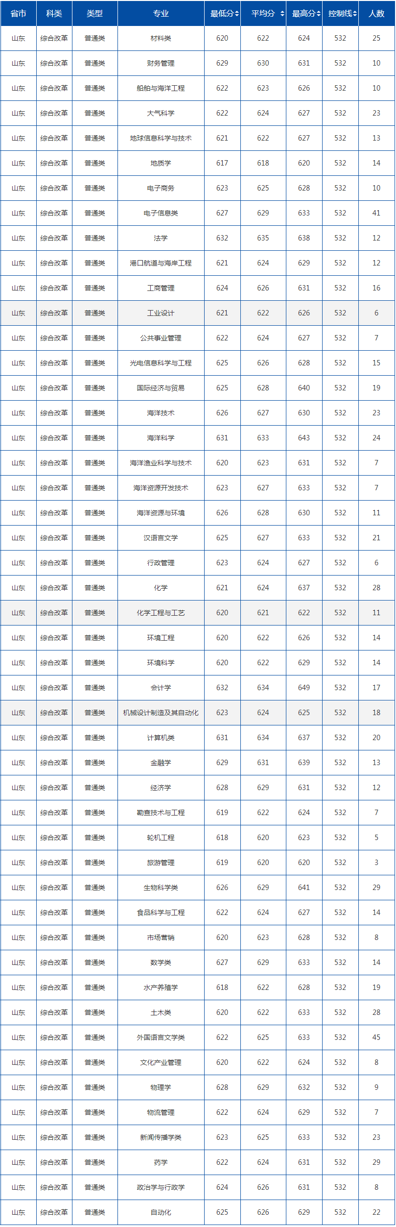 2020中国海洋大学录取分数线一览表（含2018-2019历年）