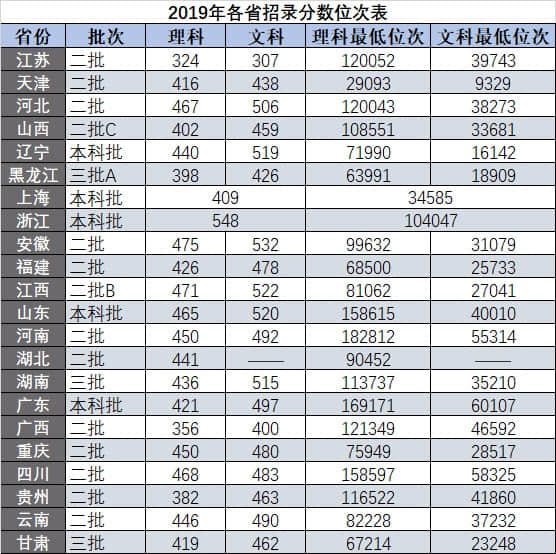 2019南京工业大学浦江学院录取分数线一览表（含2018-2019历年）