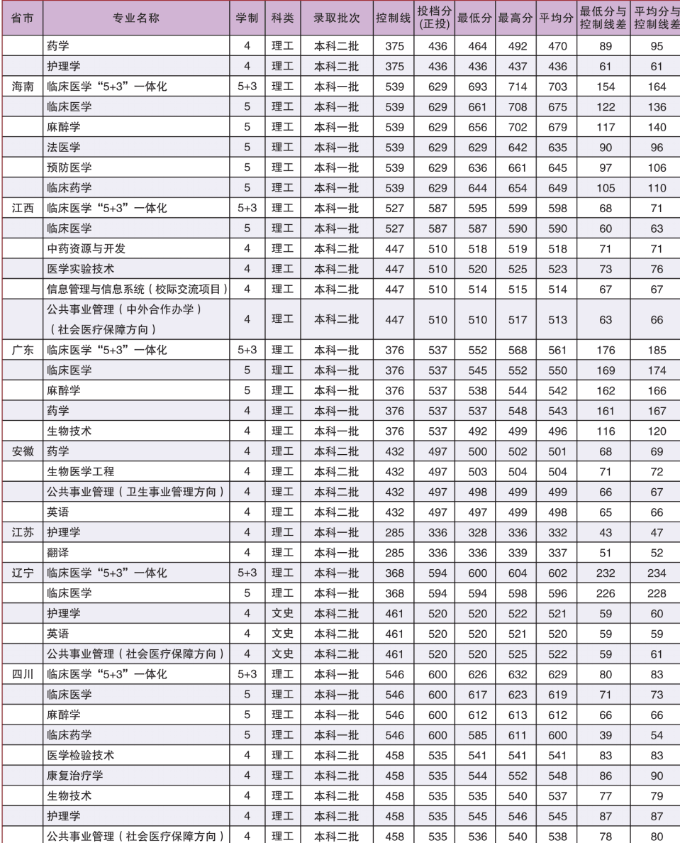 2019广西医科大学录取分数线一览表（含2018-2019历年）