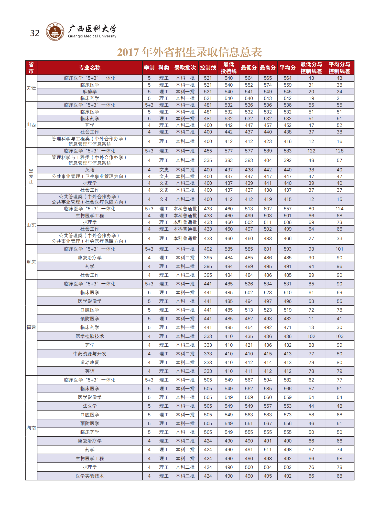 2019广西医科大学录取分数线一览表（含2018-2019历年）