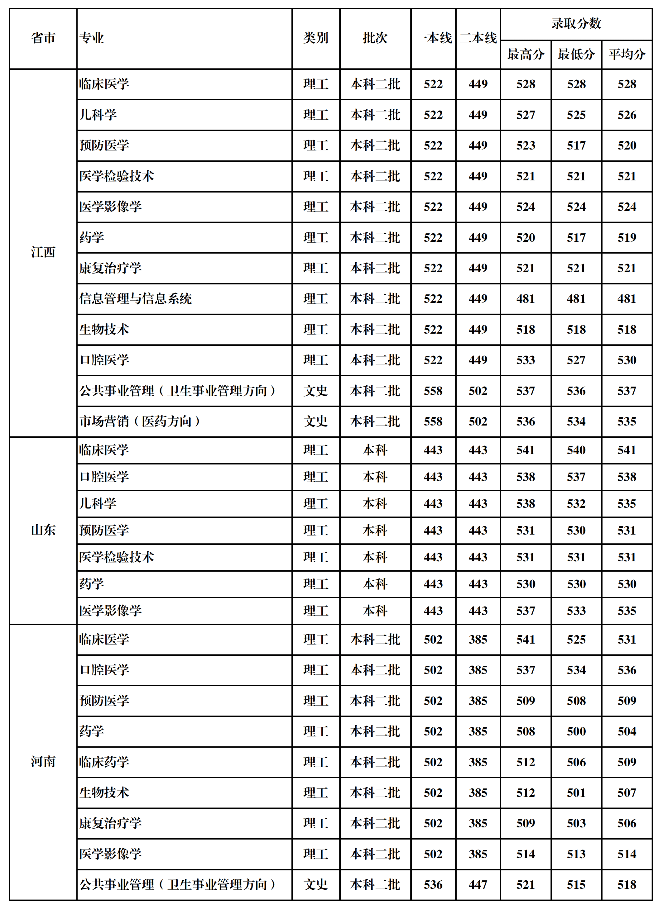 2020桂林医学院录取分数线一览表（含2018-2019历年）