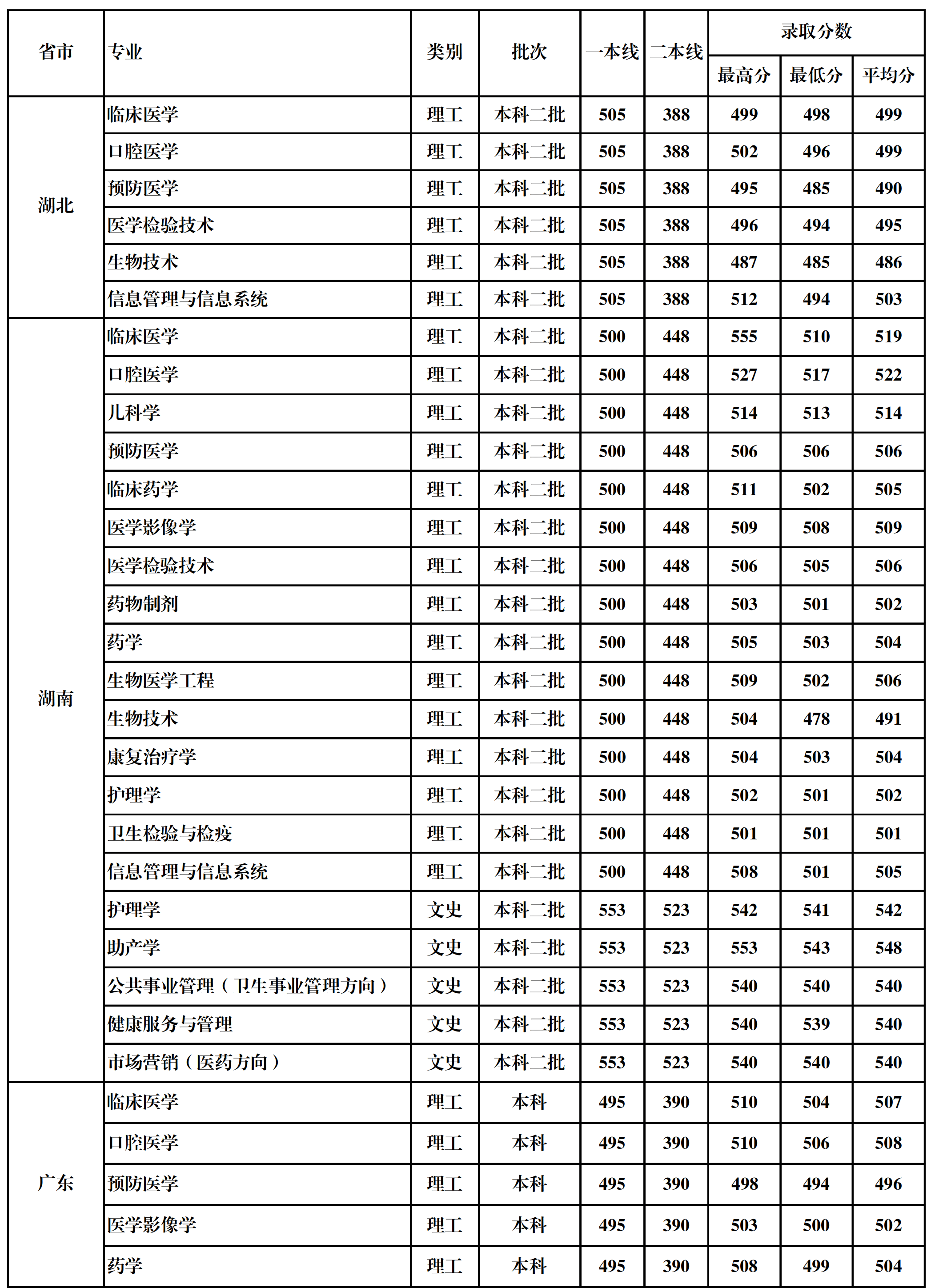 2020桂林医学院录取分数线一览表（含2018-2019历年）