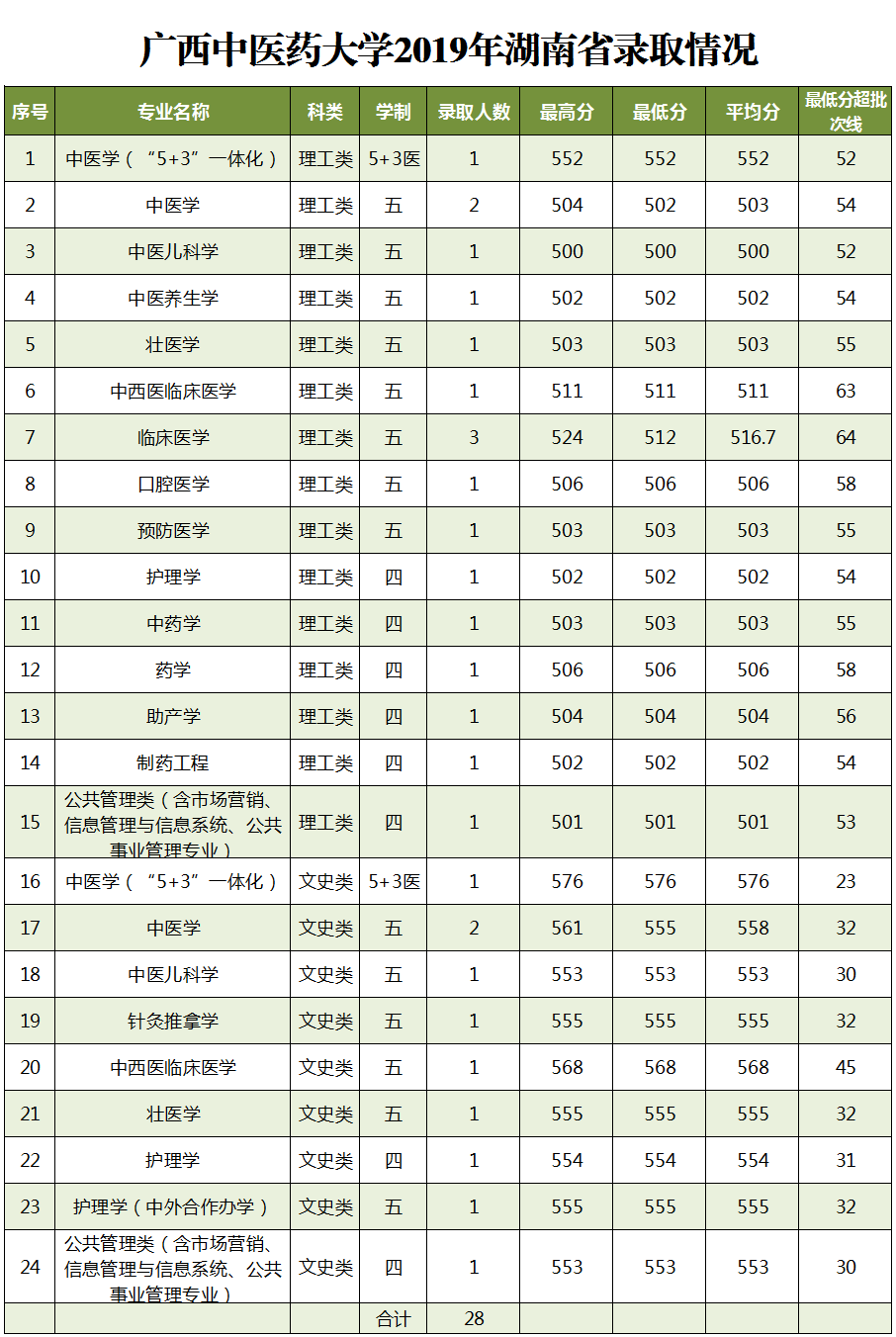 2020广西中医药大学录取分数线一览表（含2018-2019历年）