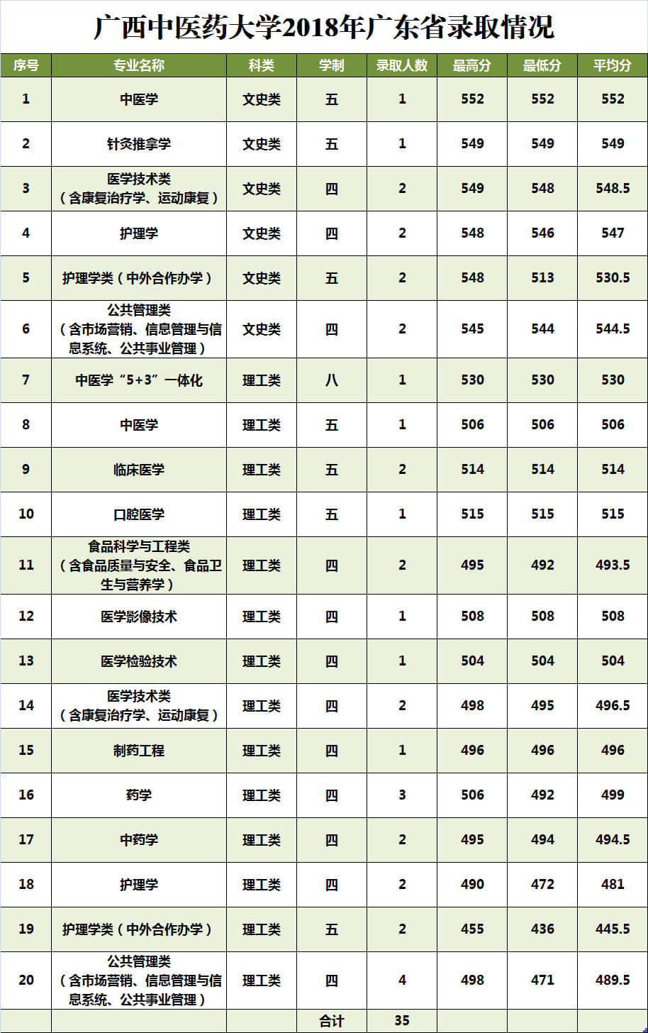 2020广西中医药大学录取分数线一览表（含2018-2019历年）