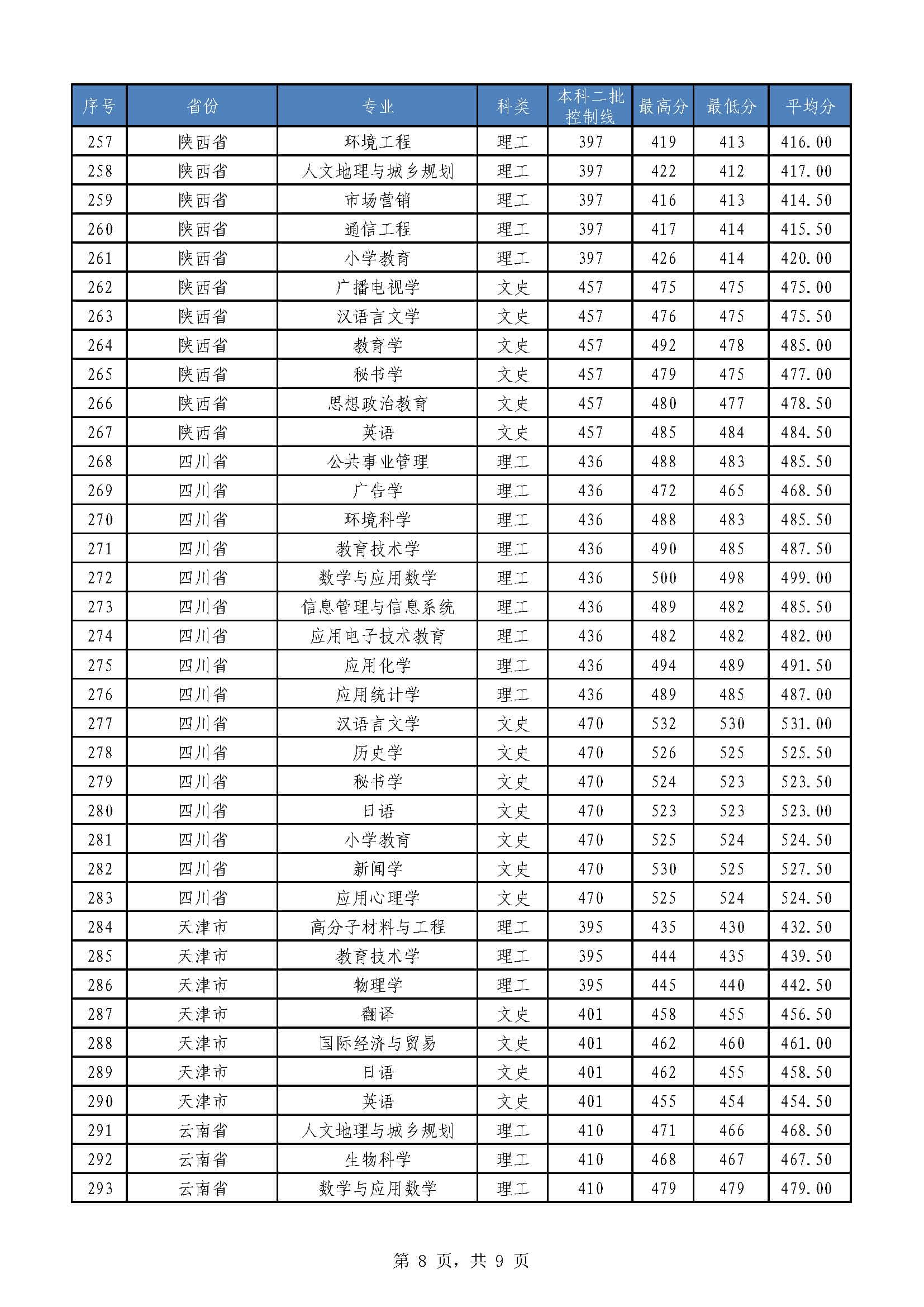 2019南宁师范大学录取分数线一览表（含2018-2019历年）