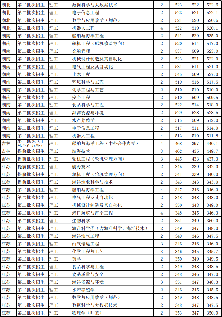 2020浙江海洋大学录取分数线一览表（含2018-2019历年）
