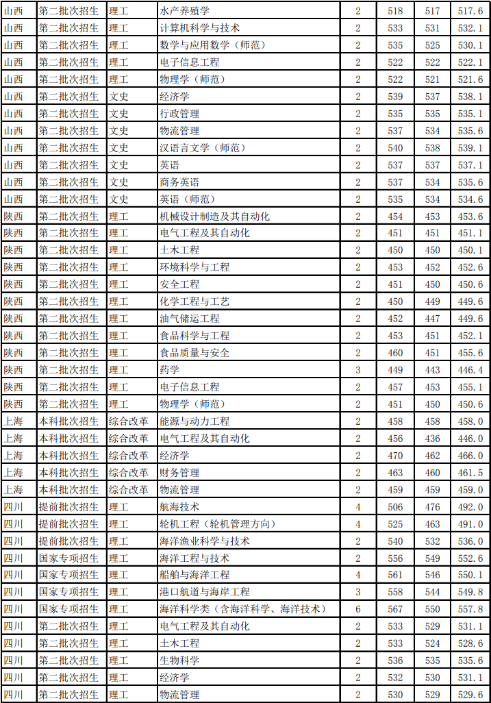 2020浙江海洋大学录取分数线一览表（含2018-2019历年）