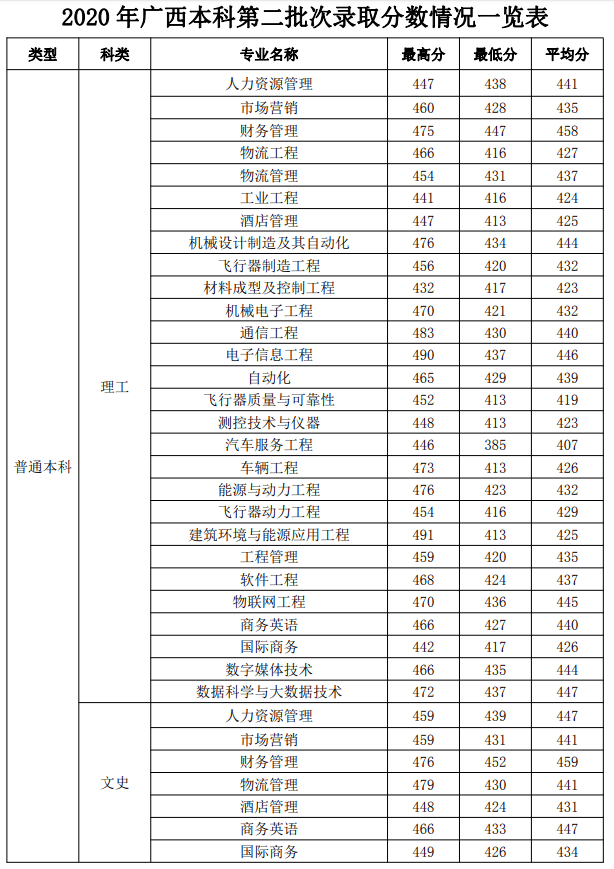 2020桂林航天工业学院录取分数线一览表（含2018-2019历年）
