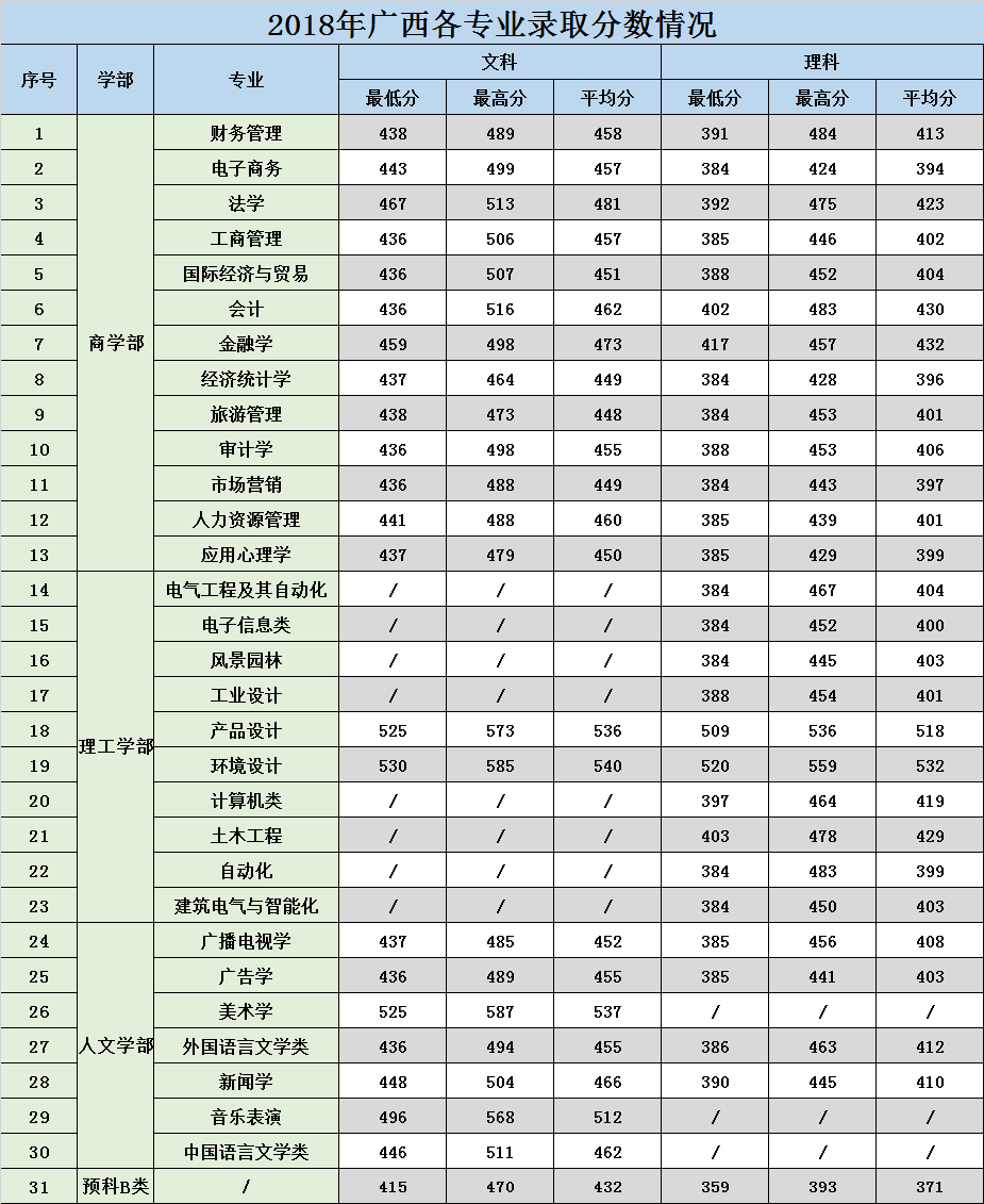 2019广西大学行健文理学院录取分数线一览表（含2017-2018历年）